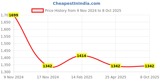 industrybuying.com Timer DIN rail H3DKZ-A2 AC/DC24-240 2.4 VAC/DC max 24 V - Omron omron Price History Graph from 9 Nov 2024 to 8 Oct 2025