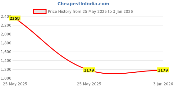 industrybuying.com Tirupati 3L110-06 1/8 inch 3/2 Way Push Pull Valve tirupati Price History Graph from 25 May 2025 to 3 Jan 2026