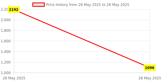 industrybuying.com Tirupati FB Cylinder Mounting with 80 mm Bore tirupati Price History Graph from 28 May 2025 to 28 May 2025