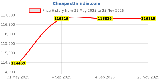 industrybuying.com TIRUPATI Manual Hand Stacker 1500 Kg 1600 mm Maximum Lifting Height Orange & Black, HS1516 tirupati Price History Graph from 31 May 2025 to 25 Nov 2025