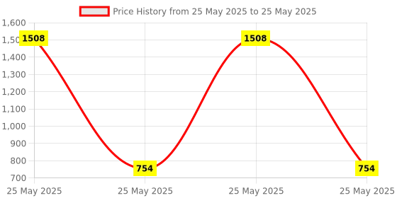 industrybuying.com Tirupati Solenoid Coil with Led & Socket with 10 mm Bore tirupati Price History Graph from 25 May 2025 to 25 May 2025