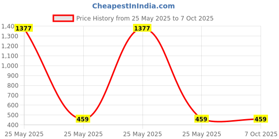 industrybuying.com Tirupati Solenoid Coil with Led & Socket with 9 mm Bore tirupati Price History Graph from 25 May 2025 to 7 Oct 2025