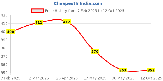 industrybuying.com Titan Tools FW-BT Engine Oil Filter Wrench titan tools Price History Graph from 7 Feb 2025 to 8 Oct 2025