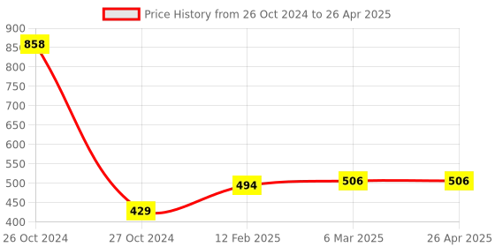 industrybuying.com Titan Tools TK-PC Passenger Tool Kit titan tools Price History Graph from 26 Oct 2024 to 26 Apr 2025