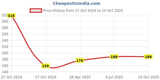 industrybuying.com TJIKKO 10 mm x 2 mm x 10 m Black Single-Sided Foam Tape (Pack of 2) tjikko Price History Graph from 27 Oct 2024 to 10 Oct 2025