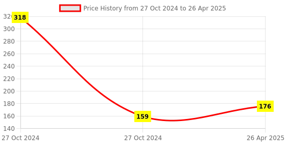 industrybuying.com TJIKKO 24 mm x 2 mm x 10 m Double Sided White Foam Tape Set of 1 tjikko Price History Graph from 27 Oct 2024 to 26 Apr 2025