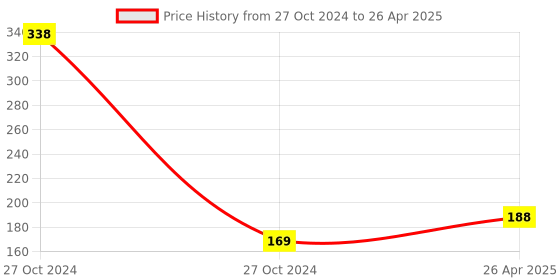 industrybuying.com TJIKKO 24 mm x 3 mm x 10 m Double Sided Black Foam Tape Set of 1 tjikko Price History Graph from 27 Oct 2024 to 26 Apr 2025