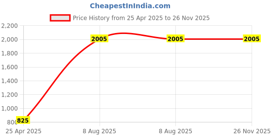 industrybuying.com TJIKKO 24 mm x 50 m Blue Seam Sealing Tape (Set of 4) tjikko Price History Graph from 25 Apr 2025 to 25 Nov 2025