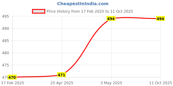 industrybuying.com TKG Sa18-0 Putty Round 88892352 - Made In Japan tkg Price History Graph from 17 Feb 2025 to 11 Oct 2025