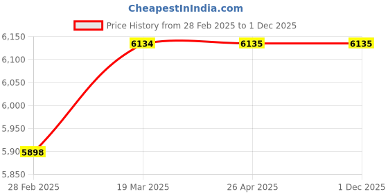 industrybuying.com Tm Media TM 1197 Chromogenic Candida Agar (Chromogenic Candida Diff Rential Agar) 100gm tm media Price History Graph from 28 Feb 2025 to 1 Dec 2025