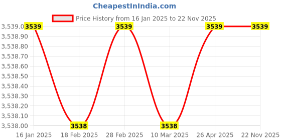 industrybuying.com TM Media TM 1199 CHROMOGENIC UTI AGAR 100gm tm media Price History Graph from 16 Jan 2025 to 22 Nov 2025