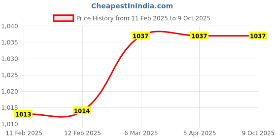 industrybuying.com TM Media TM 322 MacCONKEY BROTH W/ NEUTRAL RED 100gm tm media Price History Graph from 11 Feb 2025 to 8 Oct 2025