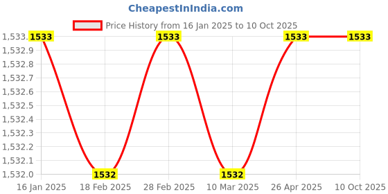 industrybuying.com TM Media TM 325 MUELLER HINTON BROTH 100gm tm media Price History Graph from 16 Jan 2025 to 9 Oct 2025