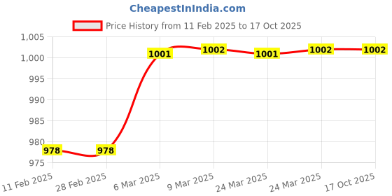 industrybuying.com TM Media TM 330 PEPTONE WATER 100gm tm media Price History Graph from 11 Feb 2025 to 17 Oct 2025