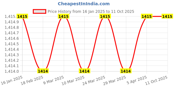 industrybuying.com TM Media TM 339 MUELLER HINTON AGAR 100gm tm media Price History Graph from 16 Jan 2025 to 10 Oct 2025