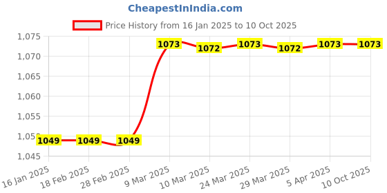industrybuying.com TM Media TM 341 NUTRIENT AGAR 100gm tm media Price History Graph from 16 Jan 2025 to 10 Oct 2025