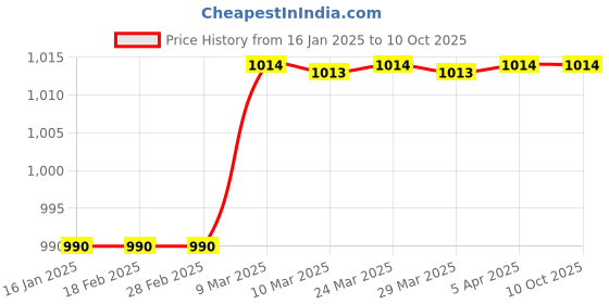 industrybuying.com TM Media TM 349 MacCONKEY AGAR (W/O CV, W/ 0.15% BILE SALTS & NaCI) 100gm tm media Price History Graph from 16 Jan 2025 to 9 Oct 2025