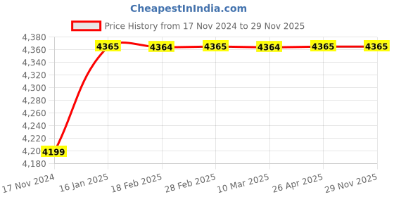 industrybuying.com TM Media TM 349 MacCONKEY AGAR (W/O CV, W/ 0.15% BILE SALTS & NaCI) 500gm tm media Price History Graph from 17 Nov 2024 to 29 Nov 2025