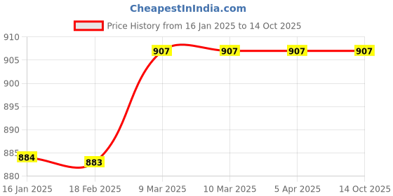 industrybuying.com TM Media TM 350 NUTRIENT BROTH 100gm tm media Price History Graph from 16 Jan 2025 to 14 Oct 2025