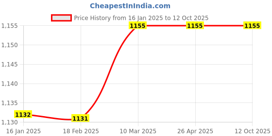 industrybuying.com TM Media TM 360 BLOOD AGAR BASE (INFUSION AGAR) 100gm tm media Price History Graph from 16 Jan 2025 to 12 Oct 2025