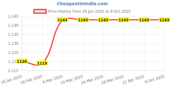 industrybuying.com TM Media TM 362 BRAIN HEART INFUSION BROTH 100gm tm media Price History Graph from 16 Jan 2025 to 7 Oct 2025