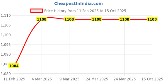 industrybuying.com TM Media TM 371 EMB AGAR, LEVINE 100gm tm media Price History Graph from 11 Feb 2025 to 15 Oct 2025