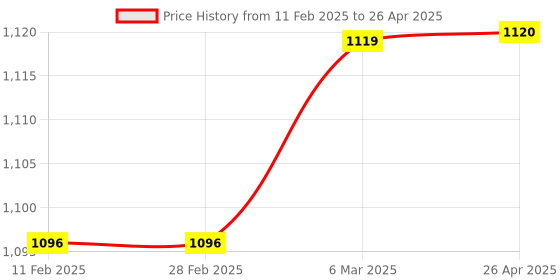 industrybuying.com TM Media TM 378 MacCONKEY AGAR (W/ SODIUM TAUROCHOLATE W/O CV & NaCl.) 100gm tm media Price History Graph from 11 Feb 2025 to 26 Apr 2025