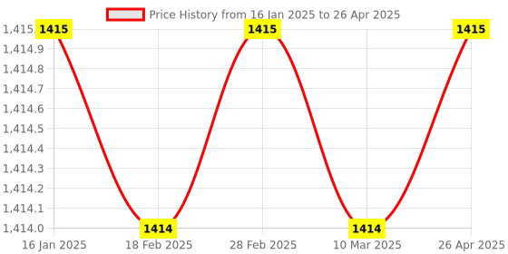 industrybuying.com TM Media TM 380 MacCONKEY BROTH W/ NEUTRAL RED (DOUBLE STRENGTH) 100gm tm media Price History Graph from 16 Jan 2025 to 26 Apr 2025