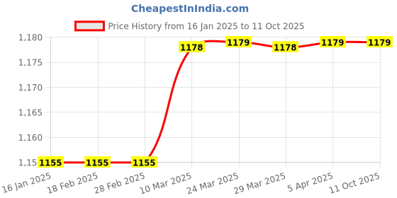 industrybuying.com TM Media TM 386 SS AGAR (SALMONELLA SHIGELLA AGAR) 100gm tm media Price History Graph from 16 Jan 2025 to 10 Oct 2025
