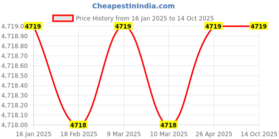 industrybuying.com TM Media TM 387 SABOURAUD DEXTROSE AGAR 500gm tm media Price History Graph from 16 Jan 2025 to 14 Oct 2025