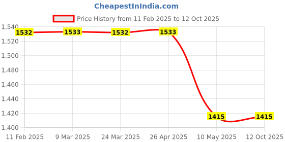 industrybuying.com TM Media TM 394 UREA AGAR BASE (CHRISTENSEN) (AUTOCLAVABLE) 100gm tm media Price History Graph from 11 Feb 2025 to 9 Oct 2025