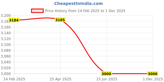 industrybuying.com tmb Jio Mobile Phone 2 tmb Price History Graph from 14 Feb 2025 to 30 Nov 2025