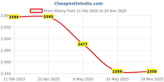 industrybuying.com Tmc Pneumatics 1 Inch 2/2 Way 220V AC Diaphragm Valve 2W-250-25 tmc pneumatics Price History Graph from 11 Feb 2025 to 24 Nov 2025