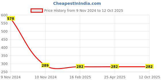 industrybuying.com TMC Pneumatics 12.7 mm (1/2 Inch) Filter Bowl UF/UL-04 tmc pneumatics Price History Graph from 9 Nov 2024 to 12 Oct 2025