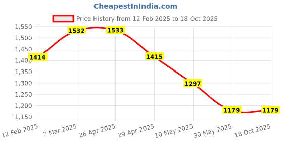 industrybuying.com TMC Pneumatics 12.7 mm (1/2 Inch) Filter Regulator BFR-4000 tmc pneumatics Price History Graph from 12 Feb 2025 to 18 Oct 2025