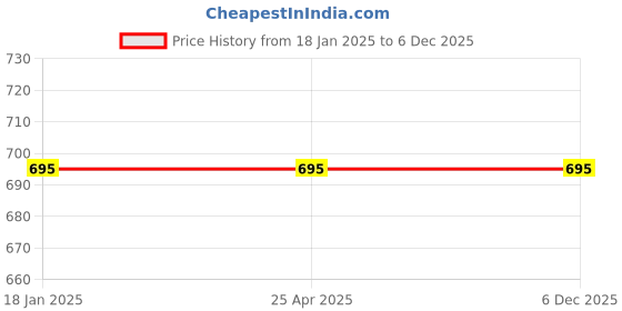 industrybuying.com TMC Pneumatics 12.7 mm (1/2 Inch) Manifolds Valves VF3130-4 F tmc pneumatics Price History Graph from 18 Jan 2025 to 5 Dec 2025
