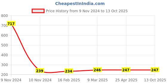 industrybuying.com TMC Pneumatics 3/8” Inch Filter Bowl BF/BL-4 000 tmc pneumatics Price History Graph from 9 Nov 2024 to 12 Oct 2025