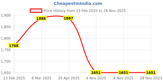 industrybuying.com TMC Pneumatics 6 mm TMC-812 Air Die Grinder tmc pneumatics Price History Graph from 13 Feb 2025 to 28 Nov 2025