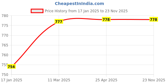 industrybuying.com TMC Pneumatics 6.35 mm (1/4 inch) Disk Rotary Valve FM-420 tmc pneumatics Price History Graph from 17 Jan 2025 to 23 Nov 2025