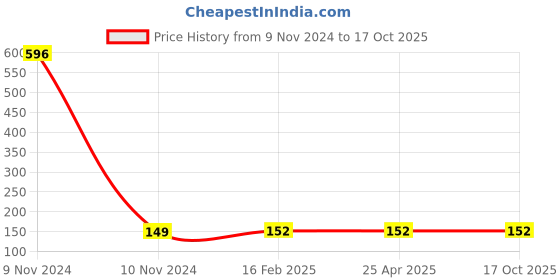industrybuying.com TMC Pneumatics 6.35 mm (1/4 inch) Filter Bowl AF/AL2000 tmc pneumatics Price History Graph from 9 Nov 2024 to 16 Oct 2025