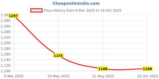 industrybuying.com Tmc Pneumatics M48 Hydraulic Gear Coupling tmc pneumatics Price History Graph from 9 Mar 2025 to 16 Oct 2025