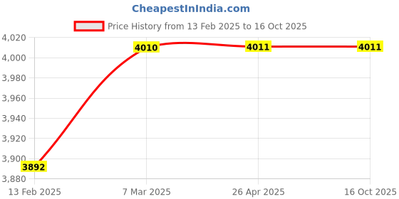 industrybuying.com TMC Pneumatics  Vibrator K36 tmc pneumatics Price History Graph from 13 Feb 2025 to 16 Oct 2025