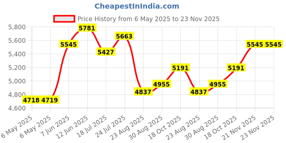 industrybuying.com TME Probe, Pipe Clamp, KPS10 tme Price History Graph from 6 May 2025 to 21 Nov 2025
