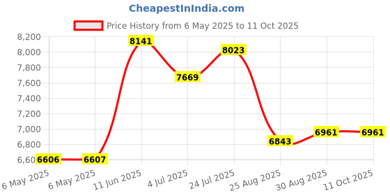 industrybuying.com TME Probe, Surface, Medium Duty, KS07 tme Price History Graph from 6 May 2025 to 11 Oct 2025