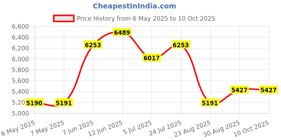 industrybuying.com TME Probe, Surface, Ribbon, KS01 tme Price History Graph from 6 May 2025 to 10 Oct 2025