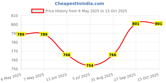industrybuying.com TME Sensor, Thermocouple, K, 1M, 250 Deg, KA01 tme Price History Graph from 6 May 2025 to 14 Oct 2025