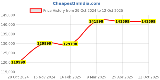 industrybuying.com Toastmaster 3 Burner Single Tank Manual Gas Fryer, 35C+SS toastmaster Price History Graph from 29 Oct 2024 to 11 Oct 2025