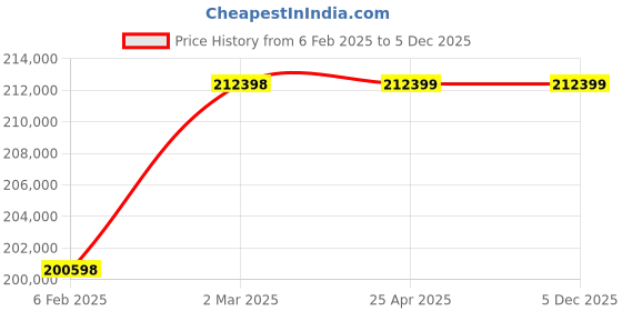 industrybuying.com Toastmaster 3 Deck 6 Pans Oven with Steam And Digital Control, GFO - 6C-GAS toastmaster Price History Graph from 6 Feb 2025 to 5 Dec 2025