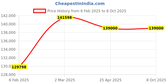 industrybuying.com Toastmaster Bread Slicer, CS Q39 & CS Q 31 toastmaster Price History Graph from 6 Feb 2025 to 8 Oct 2025