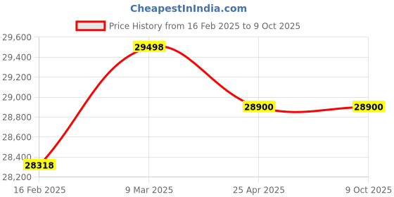 industrybuying.com Toastmaster Cone/Waffle Baker, E-XGP-1 toastmaster Price History Graph from 16 Feb 2025 to 9 Oct 2025